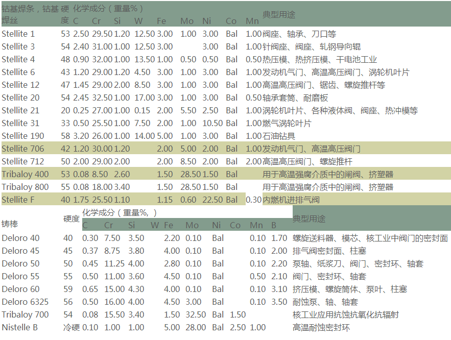 D802焊条注意事项