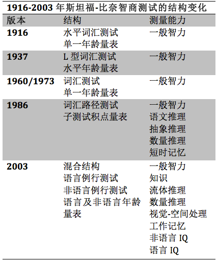 智商测试不靠谱？