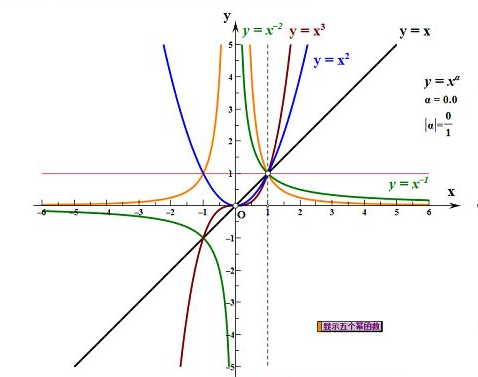 这几个幂函数的图像怎么画？？？