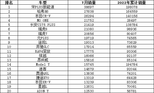 2022年7月份汽车销量排名