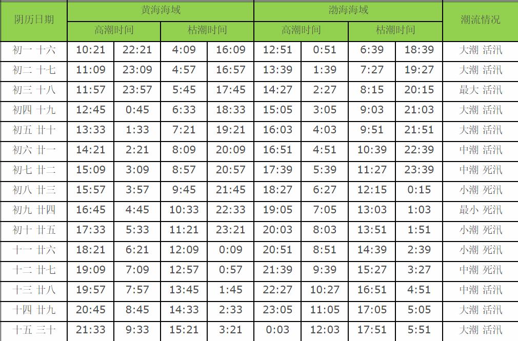 大连各个海域的潮汐表分别是什么？