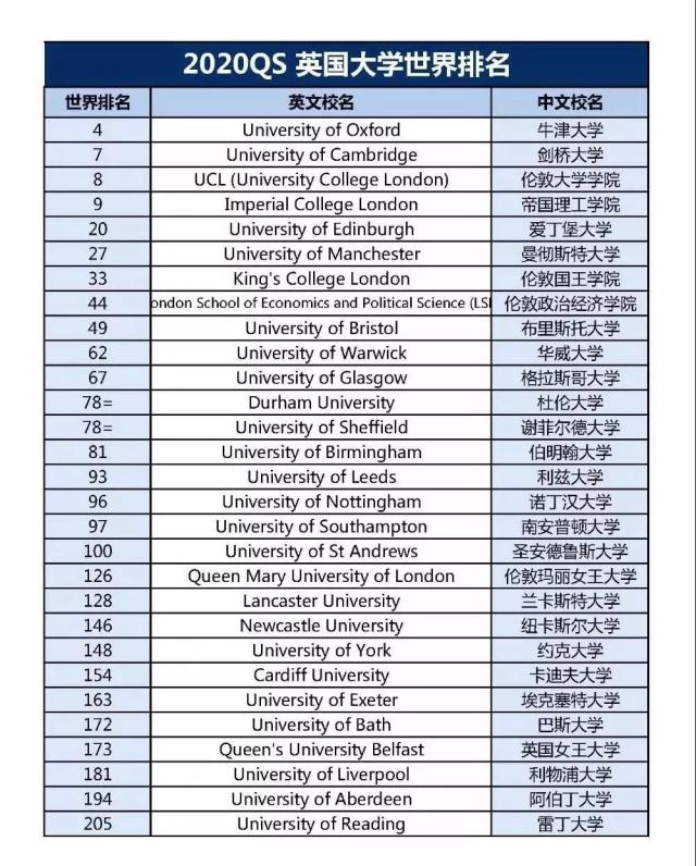 英国纽卡斯尔大学怎么样，它在QS世界排名中第