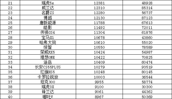 2022年7月份汽车销量排名