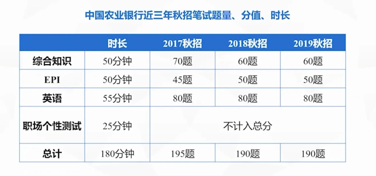 农业银行考试都考什么