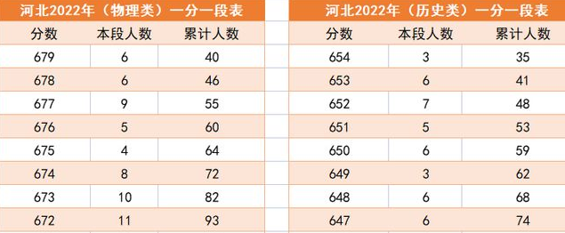 河北2022高考一分一档公布