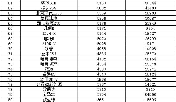 2022年7月份汽车销量排名