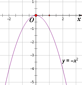 二次函数的图像是什么