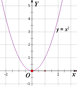二次函数的图像是什么