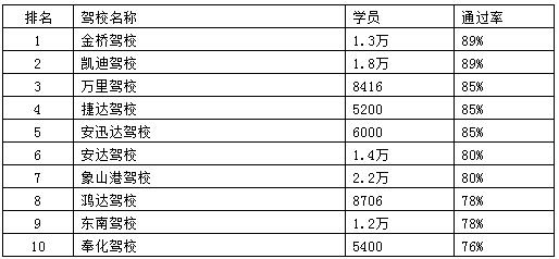 宁波驾校排名前十名