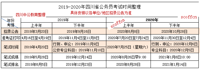 四川省公务员考试什么时候查成绩