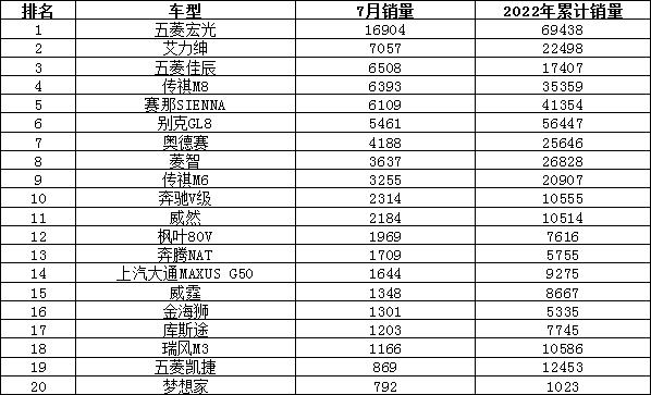 2022年7月份汽车销量排名