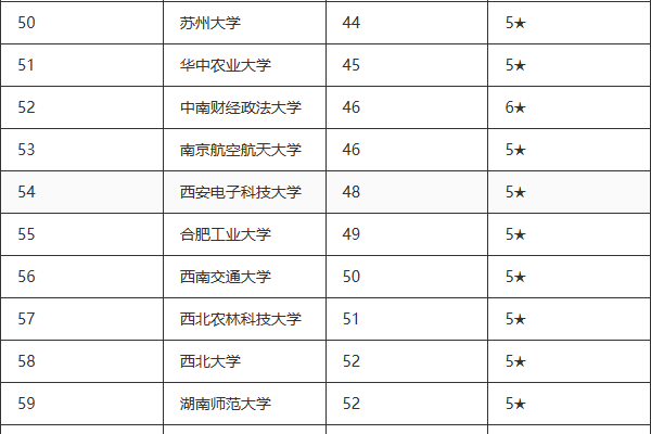 211大学排名榜名单