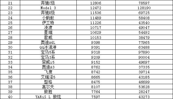 2022年7月份汽车销量排名