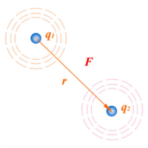 什么是库仑定律？