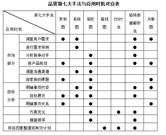 品管新七大手法具体的内容是什么？