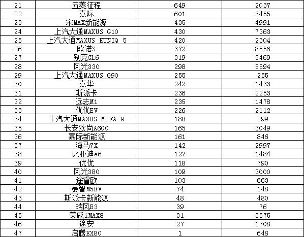 2022年7月份汽车销量排名