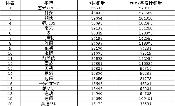 2022年7月份汽车销量排名