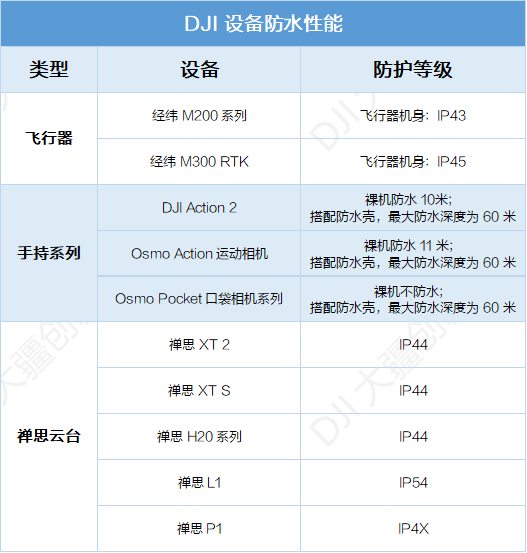 大疆无人机3S防水吗