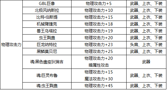 dnf物攻卡片有什么