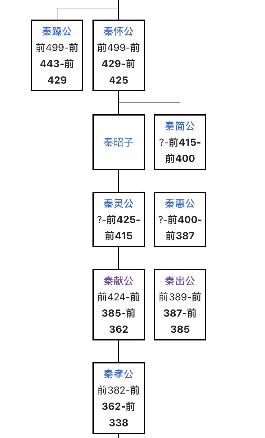 秦献公前一任秦公是谁?叫什么名字？