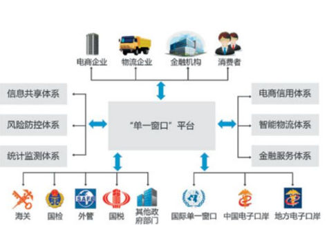 什么是国际贸易“单一窗口”？