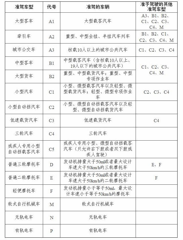 小卡之星赛锐2600需要什么驾照