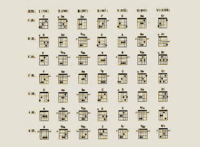 吉他的七个基本和旋图