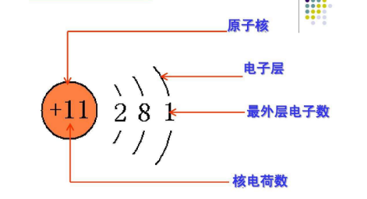 核电荷数等于什么呀？