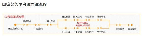 国考面试流程一般都是怎样的啊？