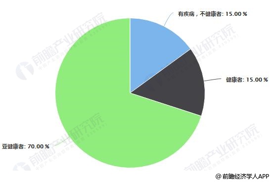 大健康行业什么创业项目好？