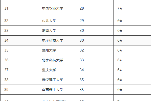 211大学排名榜名单