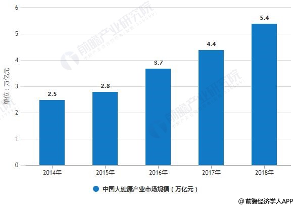 大健康行业什么创业项目好？