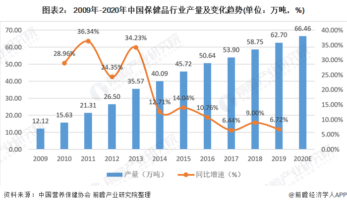 我国保健品的现状？