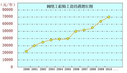 网络工程师待遇怎么样