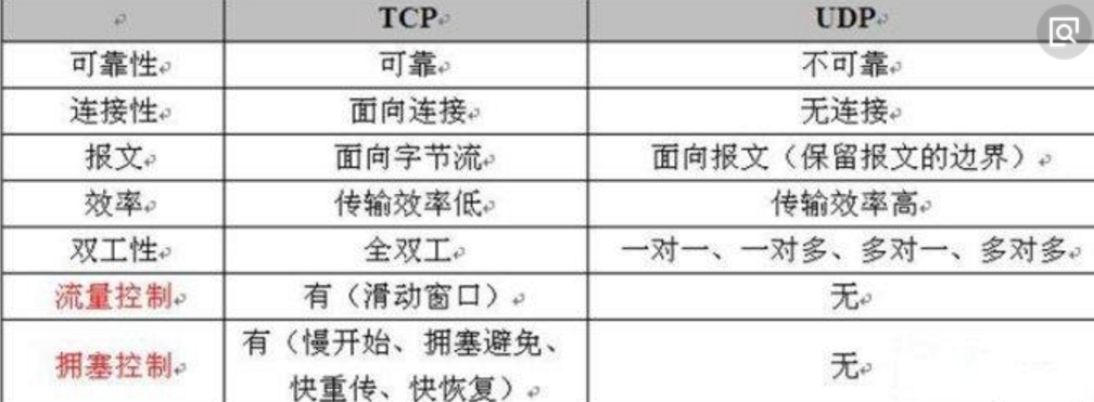 TCP和UDP的主要区别是什么？