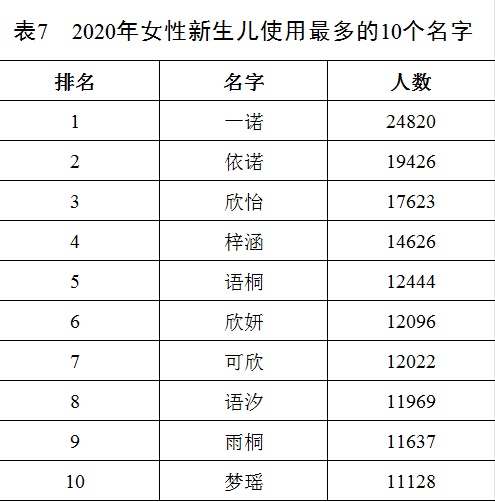 2020年全国姓名报告出炉，哪些姓氏用的比较多呢？