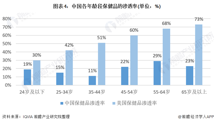 我国保健品的现状？