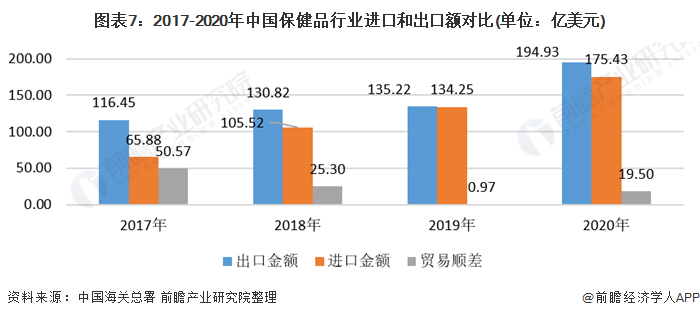 我国保健品的现状？