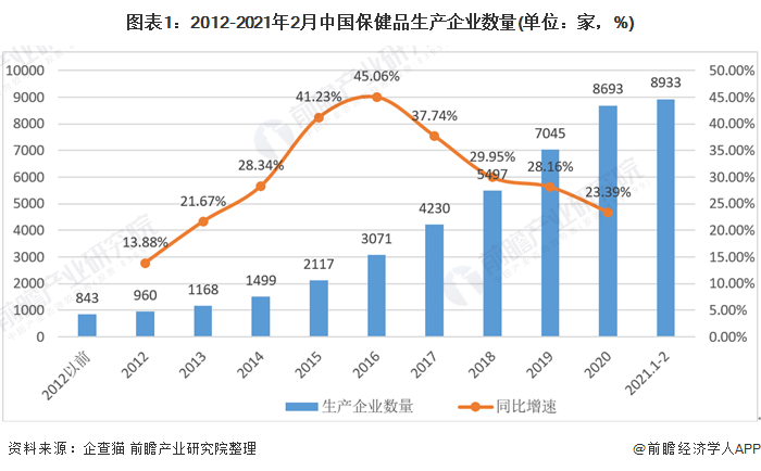 我国保健品的现状？