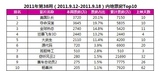 尼古拉斯-凯奇主演的巅峰之作《狂暴飞车3D》票房至今多少啊