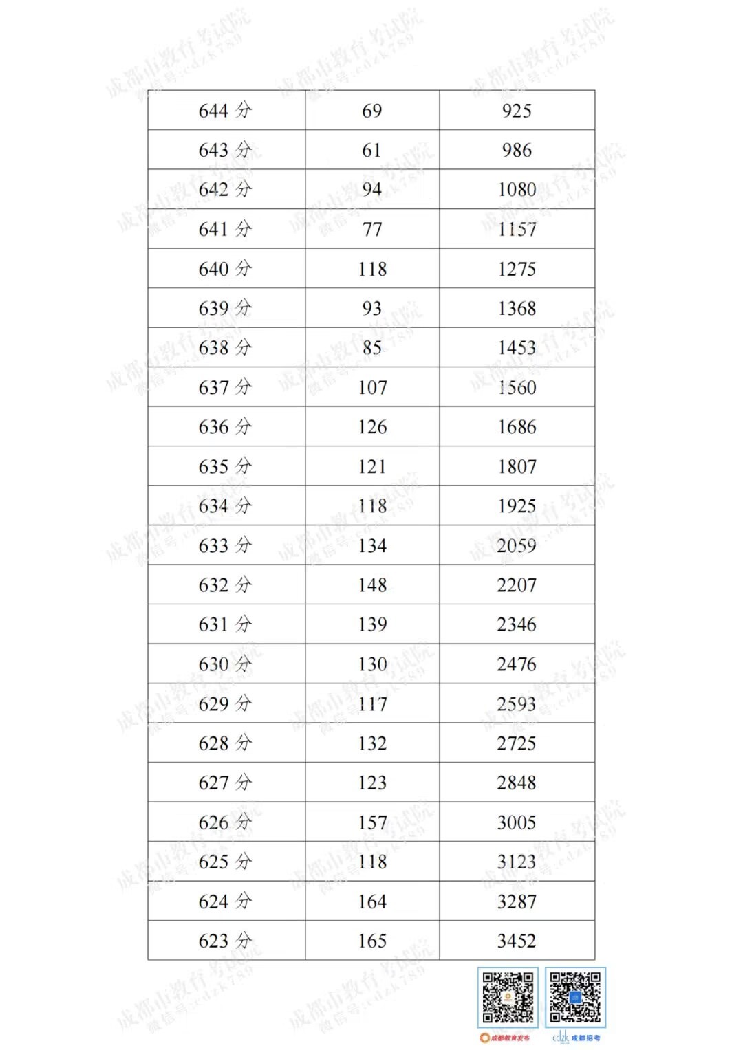 中考分数线2022年公布