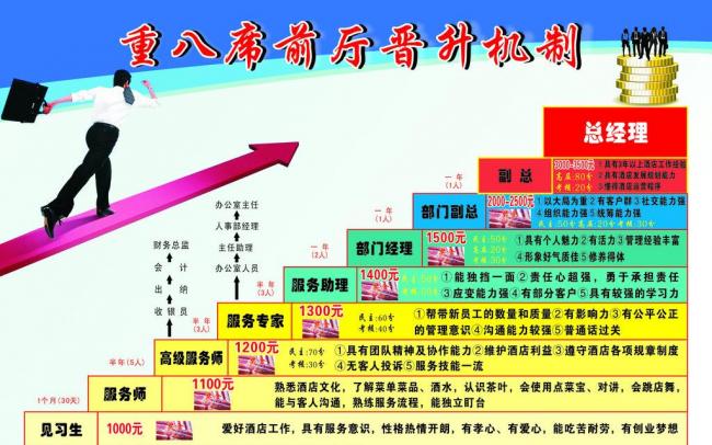 员工晋升制度的晋升程序