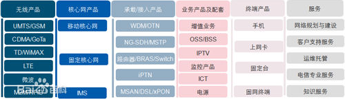 中兴现在有哪些产品？