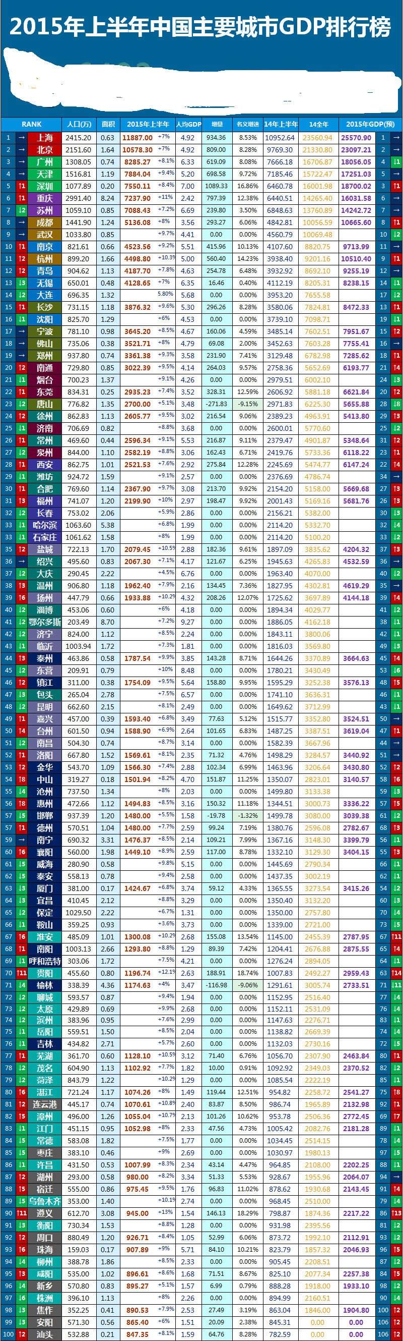 2015年各城市gdp排名出来了吗