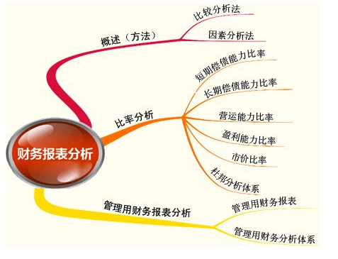 财务分析的指标有哪些