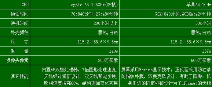 iphone4与iphone4s有什么区别?