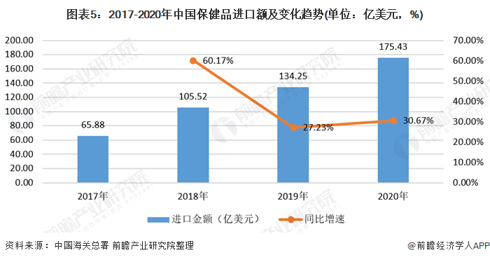 我国保健品的现状？