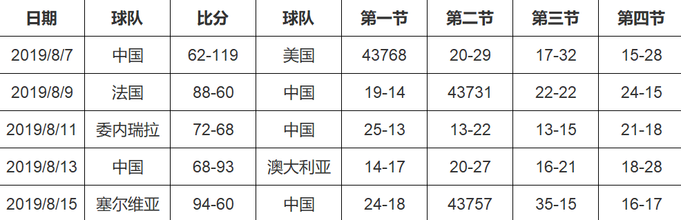 里约奥运会中国男篮总共输了多少场球