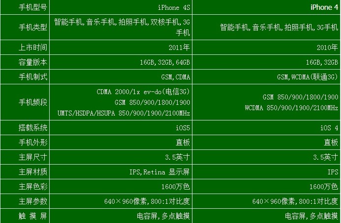 iphone4与iphone4s有什么区别?