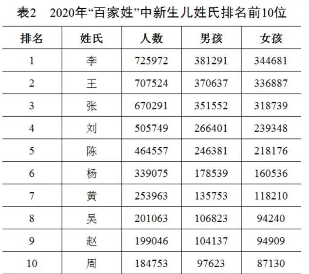 2020年全国姓名报告出炉，哪些姓氏用的比较多呢？